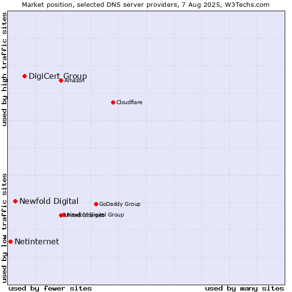Market position of DigiCert Group vs. Newfold Digital vs. Netinternet