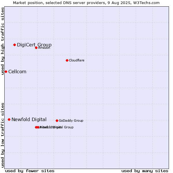 Market position of DigiCert Group vs. Newfold Digital vs. Cellcom