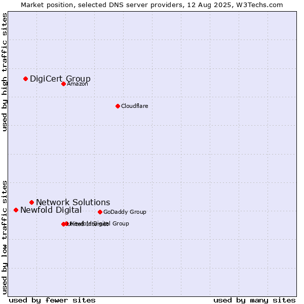 Market position of Network Solutions vs. DigiCert Group vs. Newfold Digital
