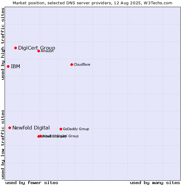 Market position of DigiCert Group vs. Newfold Digital vs. IBM