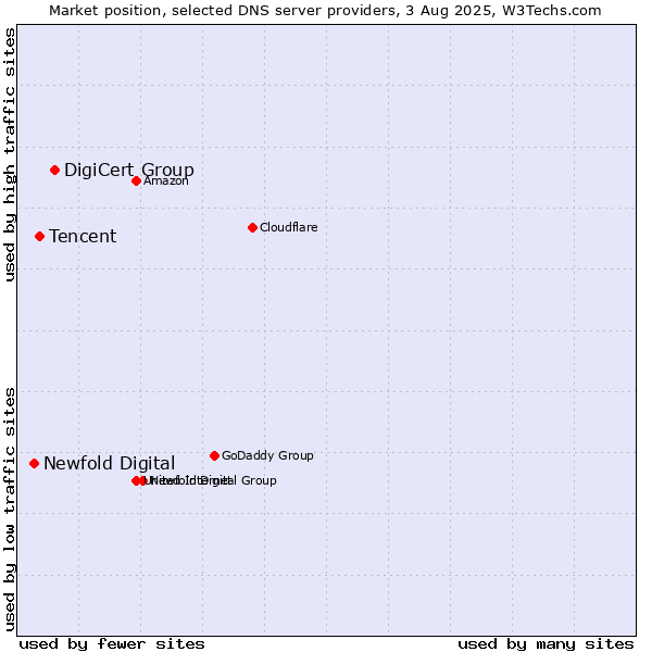 Market position of DigiCert Group vs. Tencent vs. Newfold Digital
