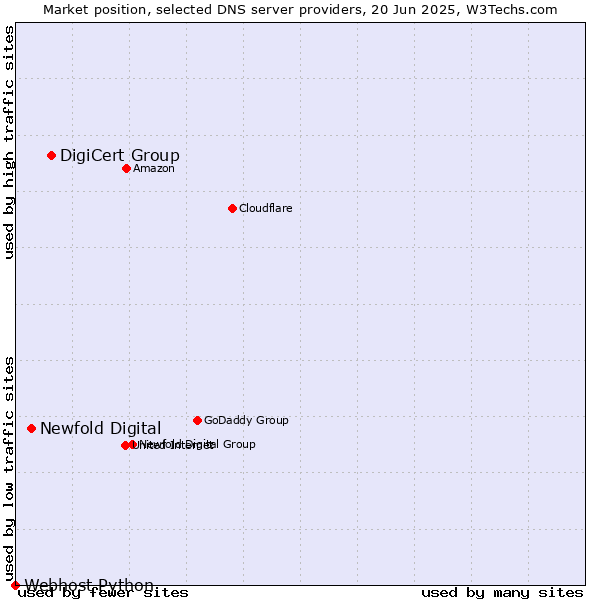 Market position of DigiCert Group vs. Newfold Digital vs. Webhost Python