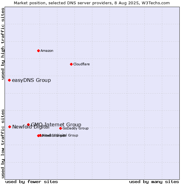 Market position of GMO Internet Group vs. Newfold Digital vs. easyDNS Group