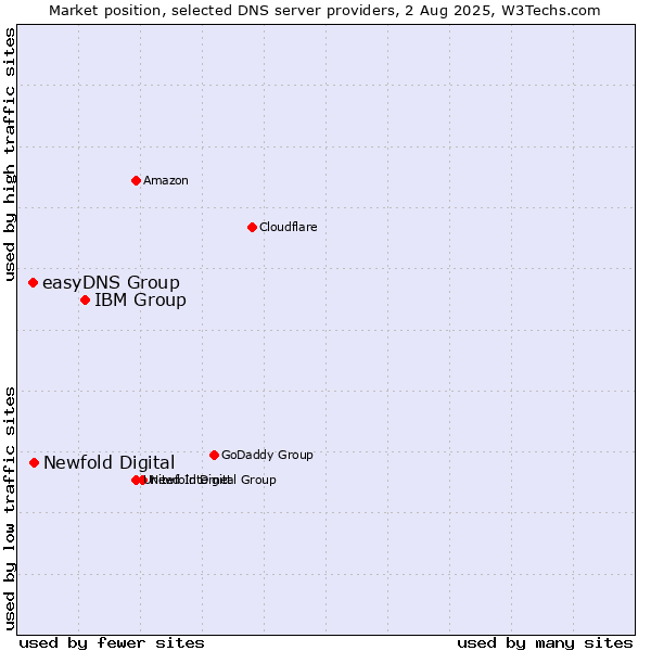 Market position of IBM Group vs. Newfold Digital vs. easyDNS Group