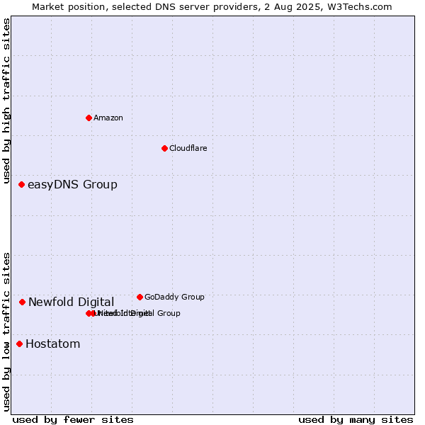 Market position of Newfold Digital vs. easyDNS Group vs. Hostatom