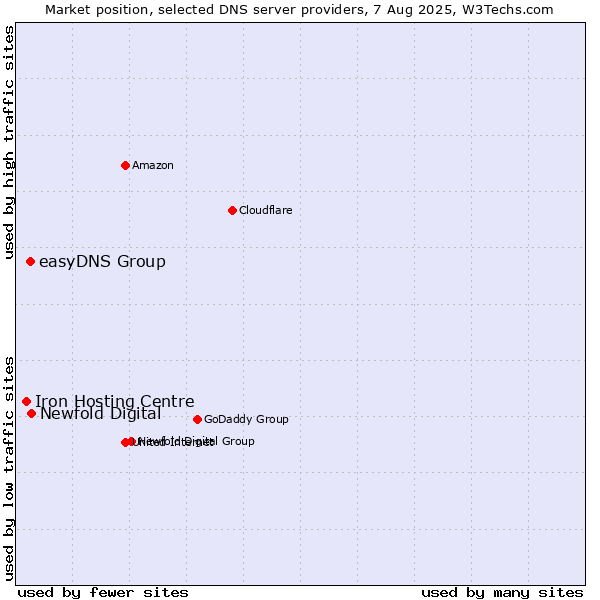 Market position of Newfold Digital vs. easyDNS Group vs. Iron Hosting Centre