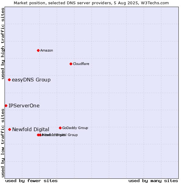 Market position of Newfold Digital vs. easyDNS Group vs. IPServerOne