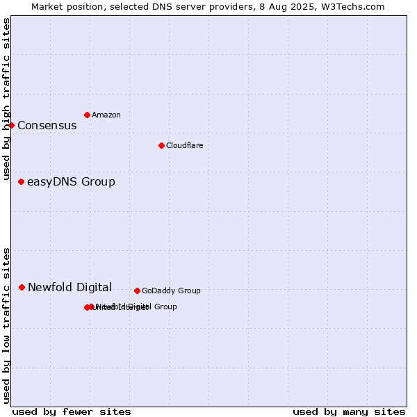Market position of Newfold Digital vs. easyDNS Group vs. Consensus