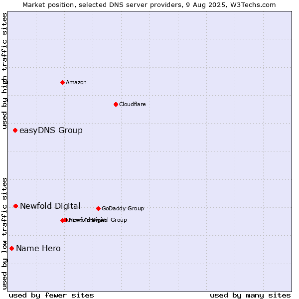 Market position of Newfold Digital vs. easyDNS Group vs. Name Hero