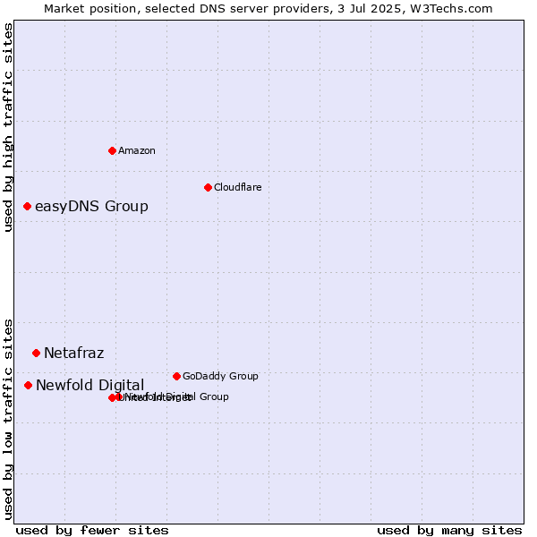 Market position of Netafraz vs. Newfold Digital vs. easyDNS Group