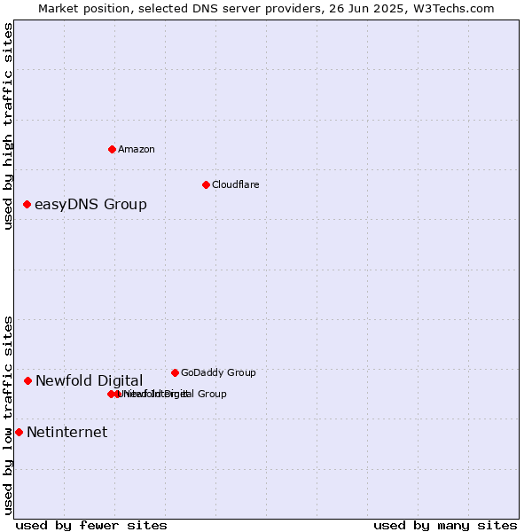 Market position of Newfold Digital vs. easyDNS Group vs. Netinternet
