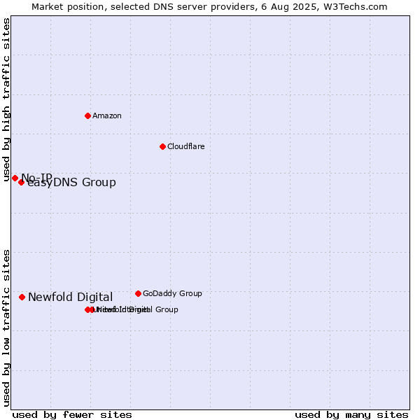 Market position of Newfold Digital vs. easyDNS Group vs. No-IP