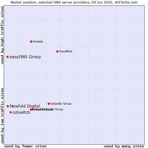 Market position of o2switch vs. Newfold Digital vs. easyDNS Group