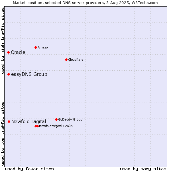 Market position of Newfold Digital vs. easyDNS Group vs. Oracle