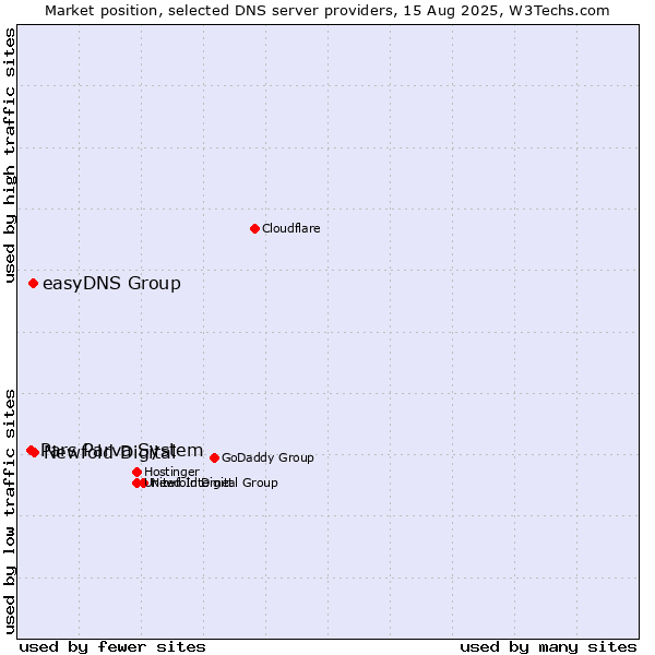Market position of Newfold Digital vs. easyDNS Group vs. Pars Parva System