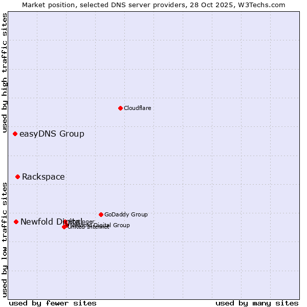 Market position of Rackspace vs. Newfold Digital vs. easyDNS Group