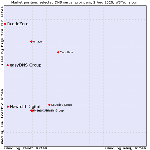 Market position of Newfold Digital vs. easyDNS Group vs. RcodeZero