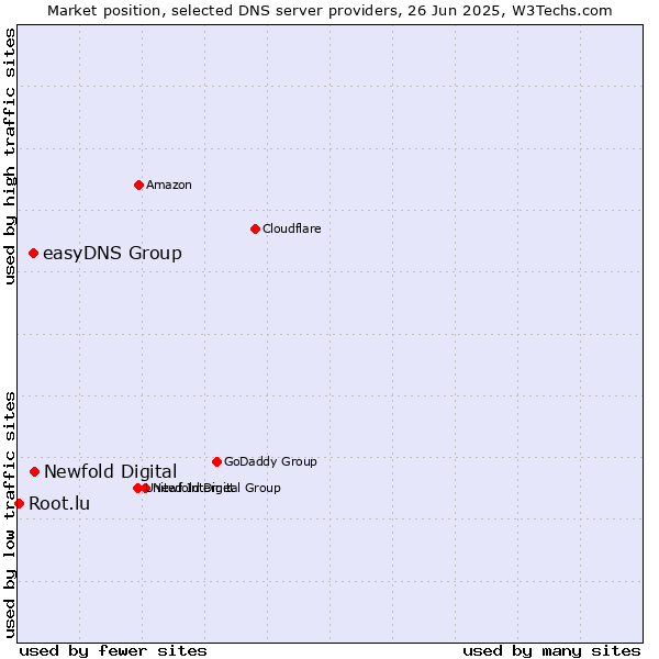 Market position of Newfold Digital vs. easyDNS Group vs. Root.lu
