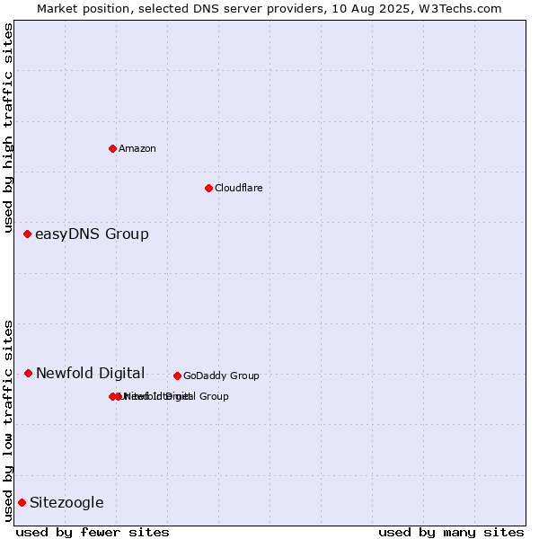 Market position of Newfold Digital vs. easyDNS Group vs. Sitezoogle