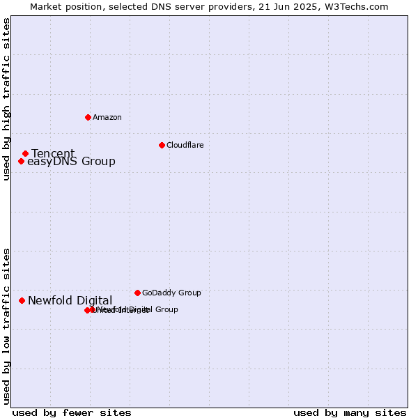 Market position of Tencent vs. Newfold Digital vs. easyDNS Group