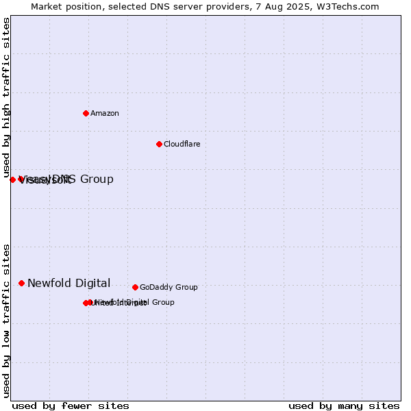 Market position of Newfold Digital vs. easyDNS Group vs. Visualsoft