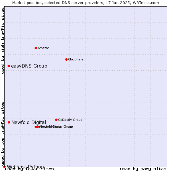 Market position of Newfold Digital vs. easyDNS Group vs. Webhost Python