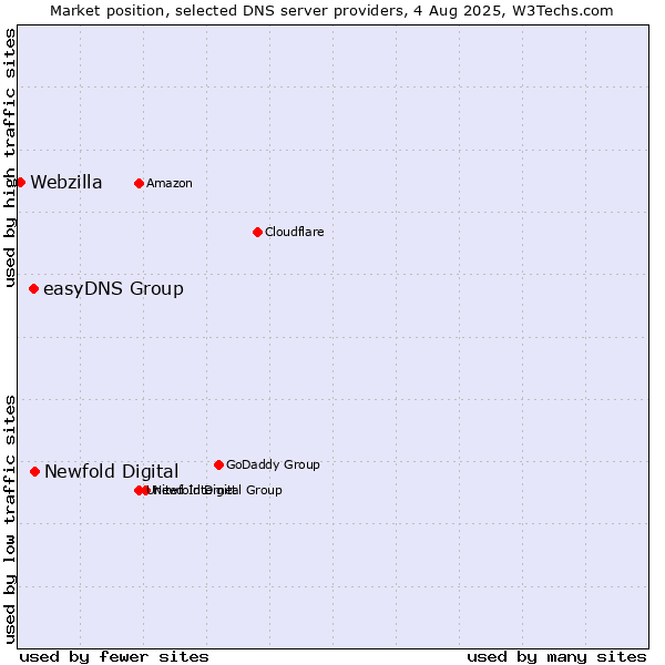 Market position of Newfold Digital vs. easyDNS Group vs. Webzilla