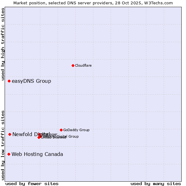 Market position of Newfold Digital vs. easyDNS Group vs. Web Hosting Canada