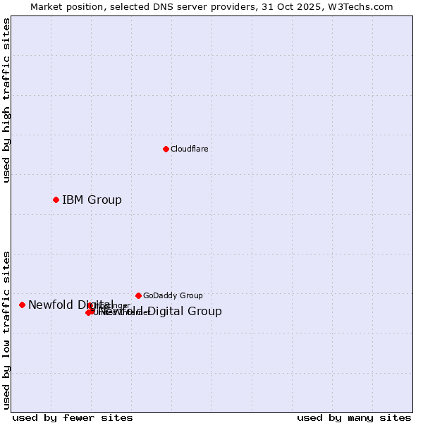 Market position of Newfold Digital Group vs. IBM Group vs. Newfold Digital