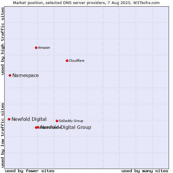 Market position of Newfold Digital Group vs. Namespace vs. Newfold Digital