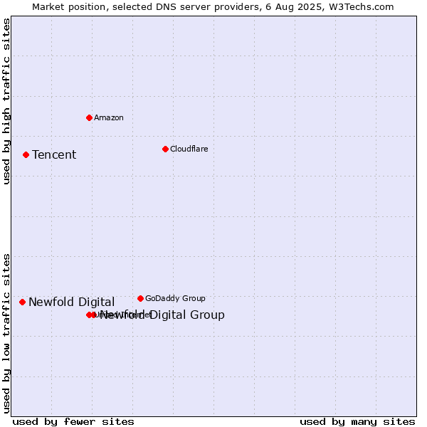 Market position of Newfold Digital Group vs. Tencent vs. Newfold Digital