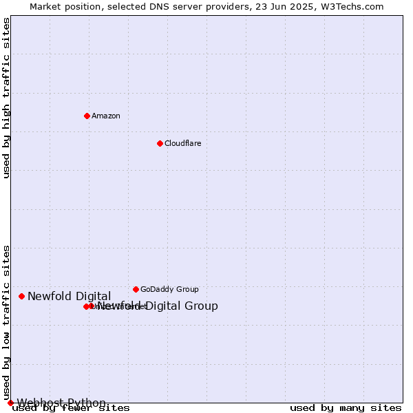 Market position of Newfold Digital Group vs. Newfold Digital vs. Webhost Python