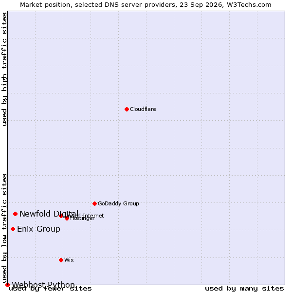 Market position of Newfold Digital vs. Enix Group vs. Webhost Python
