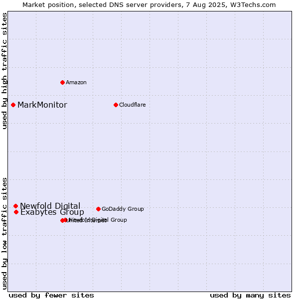 Market position of Exabytes Group vs. Newfold Digital vs. MarkMonitor