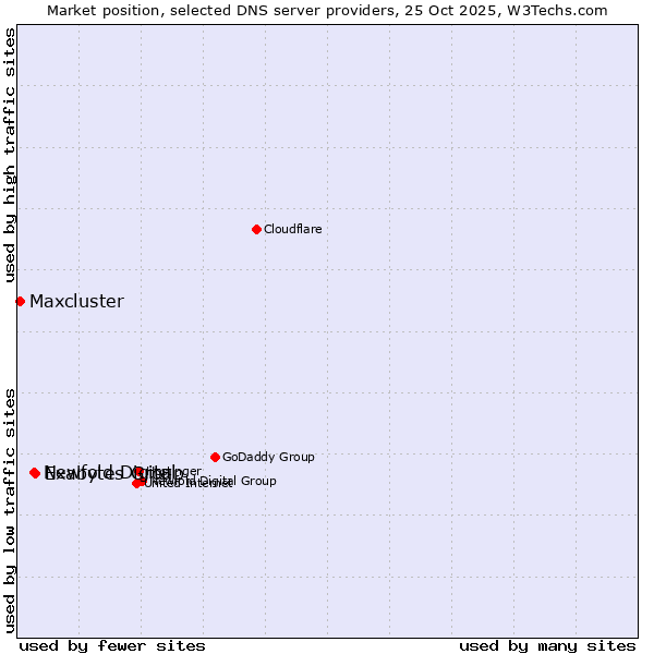 Market position of Exabytes Group vs. Newfold Digital vs. Maxcluster