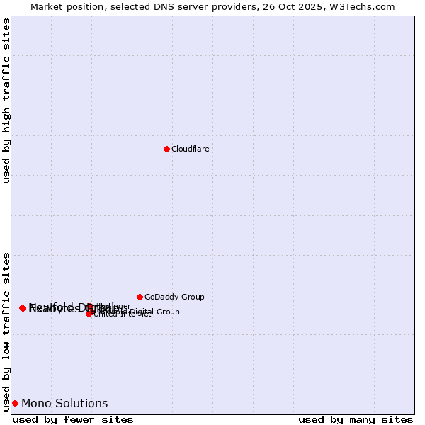 Market position of Exabytes Group vs. Newfold Digital vs. Mono Solutions