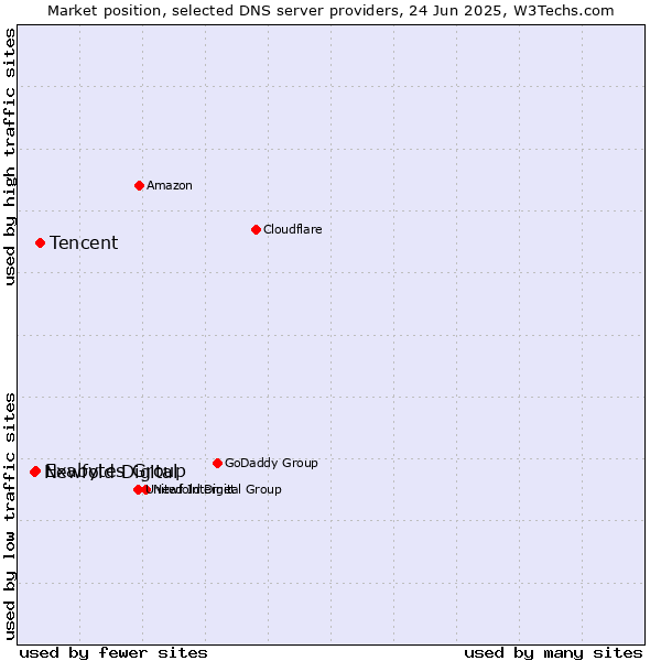 Market position of Tencent vs. Exabytes Group vs. Newfold Digital