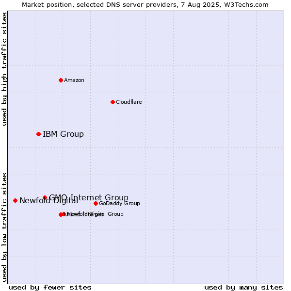 Market position of GMO Internet Group vs. IBM Group vs. Newfold Digital