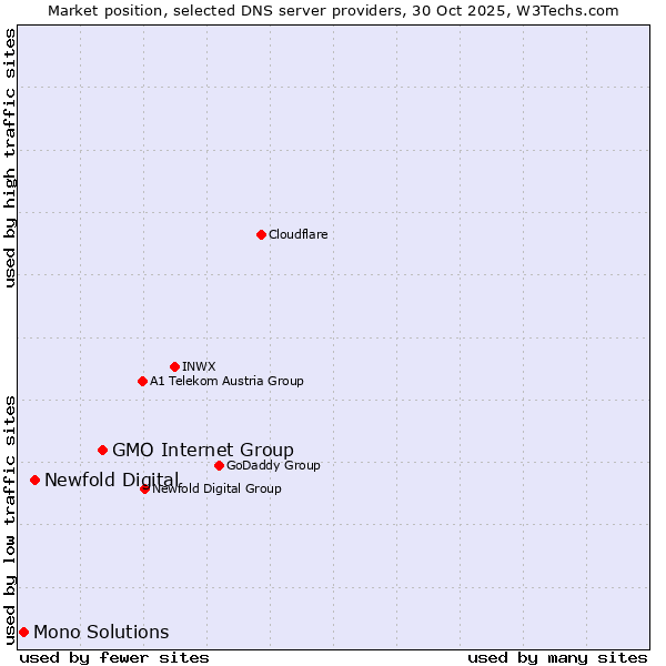 Market position of GMO Internet Group vs. Newfold Digital vs. Mono Solutions