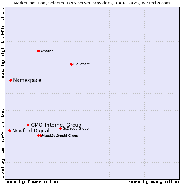 Market position of GMO Internet Group vs. Namespace vs. Newfold Digital