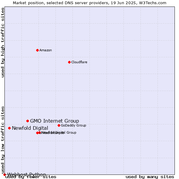 Market position of GMO Internet Group vs. Newfold Digital vs. Webhost Python