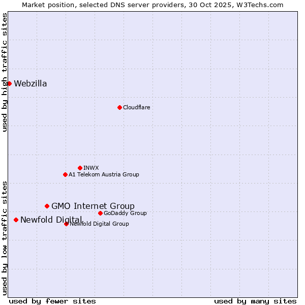 Market position of GMO Internet Group vs. Newfold Digital vs. Webzilla