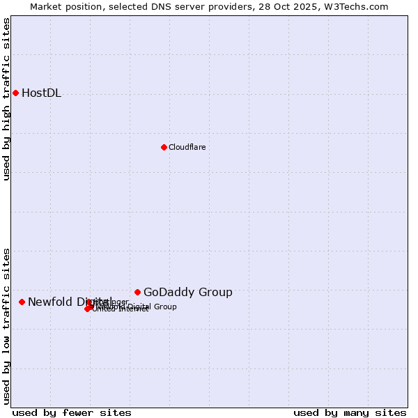 Market position of GoDaddy Group vs. Newfold Digital vs. HostDL
