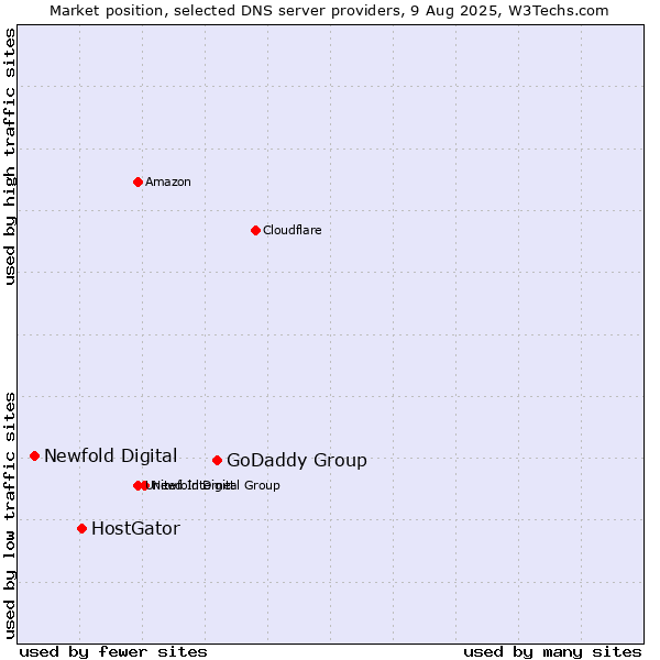 Market position of GoDaddy Group vs. HostGator vs. Newfold Digital