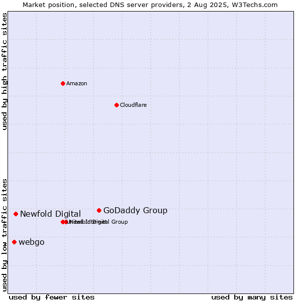 Market position of GoDaddy Group vs. Newfold Digital vs. webgo