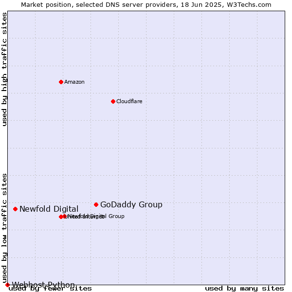 Market position of GoDaddy Group vs. Newfold Digital vs. Webhost Python