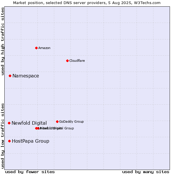 Market position of Namespace vs. HostPapa Group vs. Newfold Digital