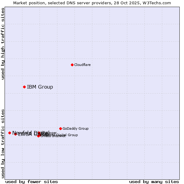 Market position of IBM Group vs. LWSA Group vs. Newfold Digital