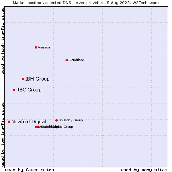 Market position of IBM Group vs. RBC Group vs. Newfold Digital