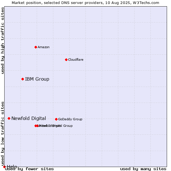 Market position of IBM Group vs. Newfold Digital vs. Help